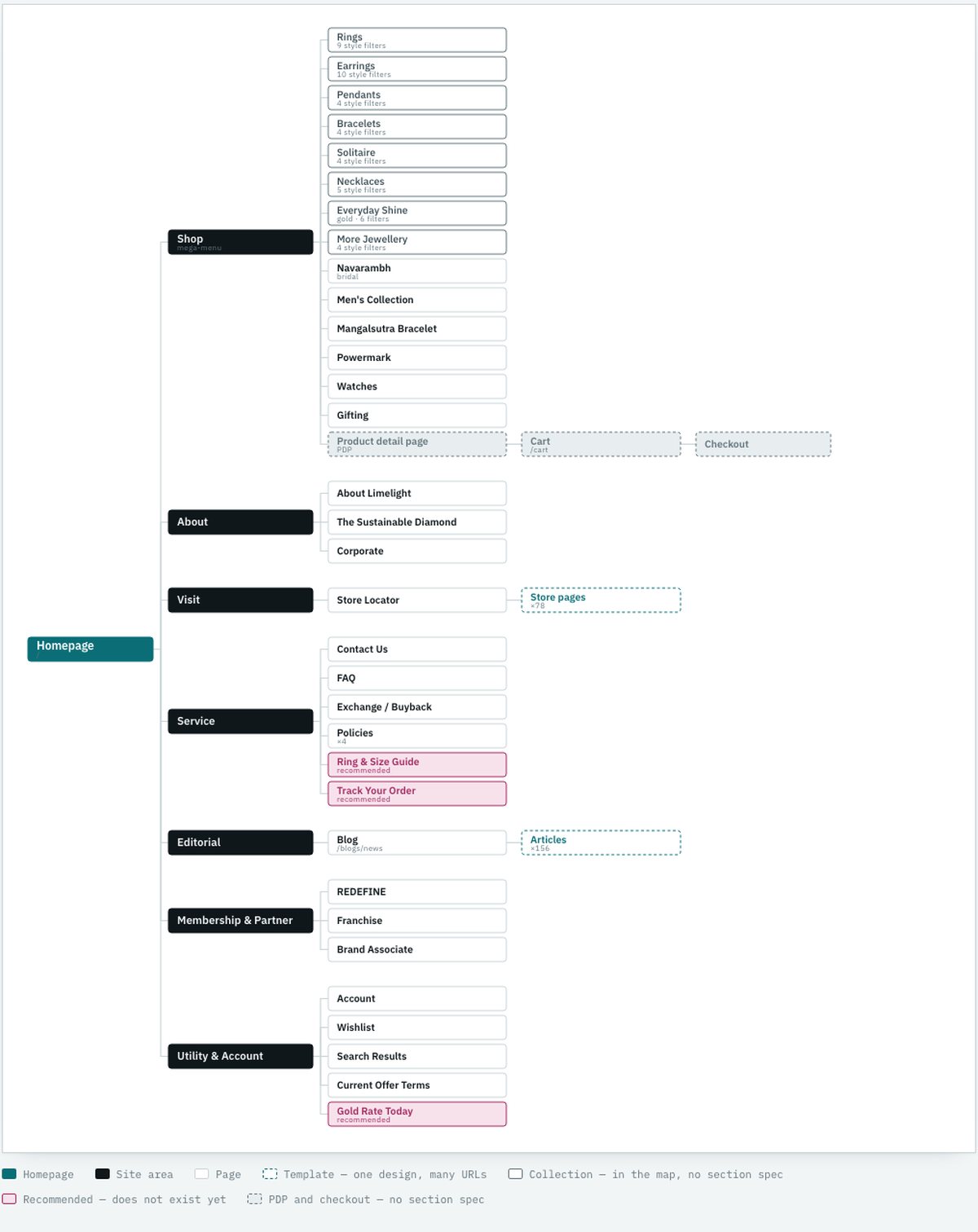 The site's seven areas and the pages under each; pink pages are new