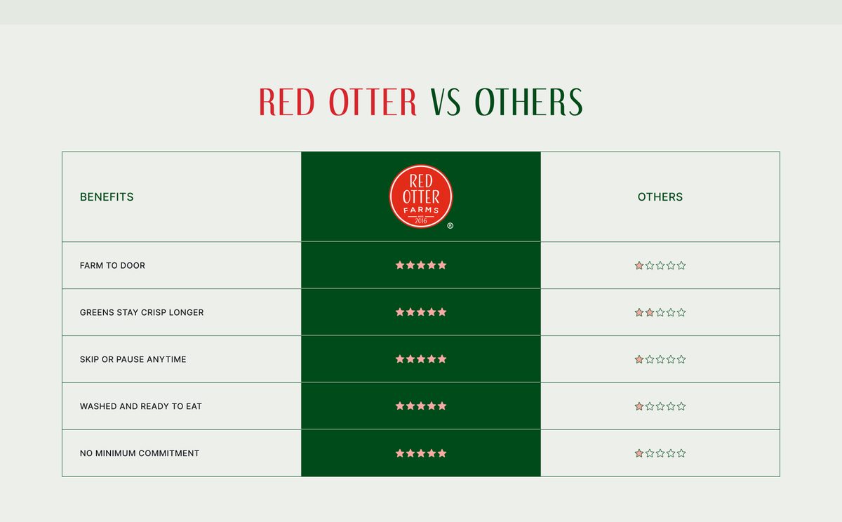 Red Otter vs others
